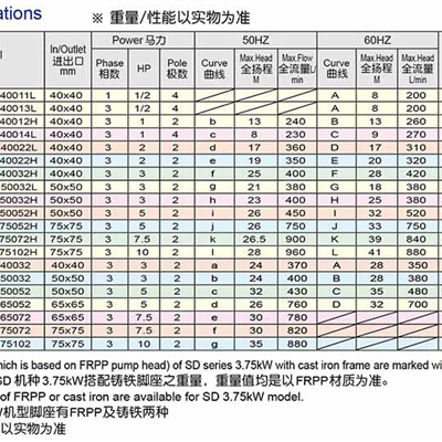 卧式循环泵  废水提升泵 酸碱自吸泵