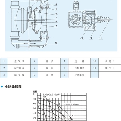 气动隔膜泵