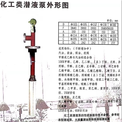 绿牌零区防爆化工潜泵